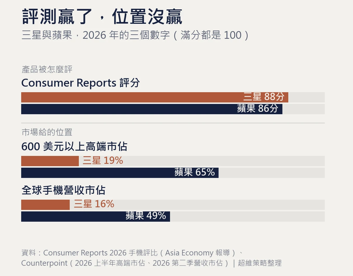 體驗設計與市場定位對照：2026 年三星在 Consumer Reports 評分 88 比 86 小贏蘋果，但 600 美元以上高端市佔 19% 對 65%、全球手機營收市佔 16% 對 49% 大輸蘋果