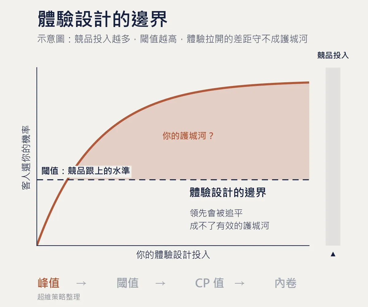 體驗設計的邊界動態示意圖：競品投入越多，閾值線越往上升，體驗設計拉開的差距被追平，成不了有效的護城河，從峰值、閾值、CP 值走到內卷