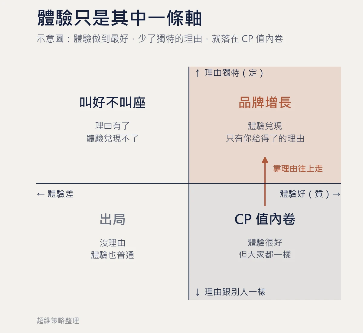 體驗設計與品牌增長四象限示意圖：橫軸是體驗好壞，縱軸是理由獨不獨特，體驗很好但理由跟別人一樣落在 CP 值內卷，要靠理由往上走才到品牌增長