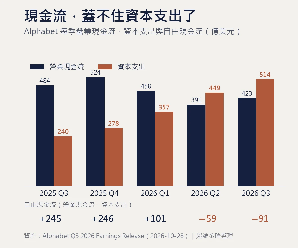 Google 股價大跌背後的現金流：Alphabet 2026 年第三季營業現金流 423 億美元、資本支出 514 億美元，自由現金流負 91 億美元，連續兩季轉負