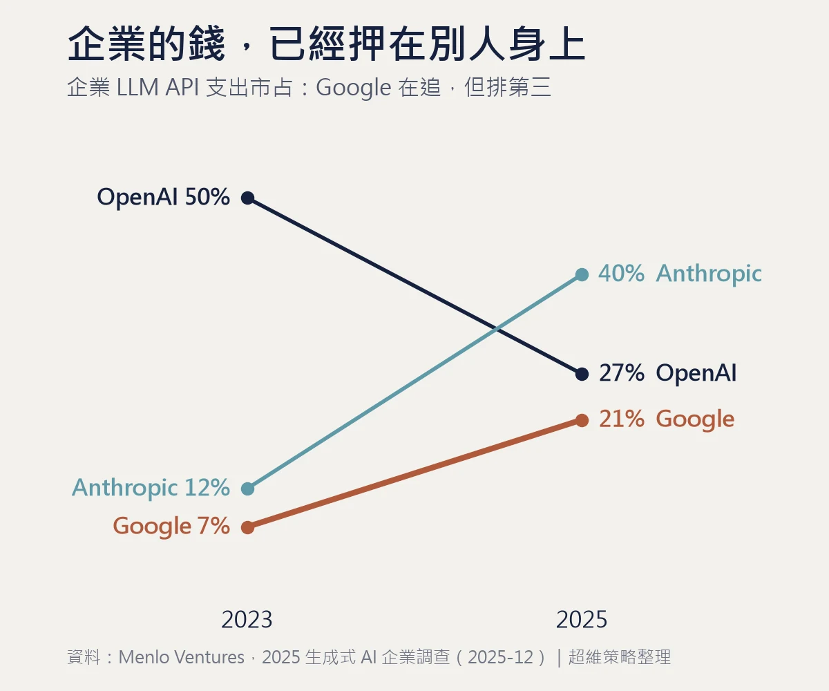 Google 股價背後的市場位置：企業 LLM API 支出市占，OpenAI 從 2023 年 50% 降到 2025 年 27%，Anthropic 從 12% 升到 40%，Google 從 7% 升到 21% 排第三
