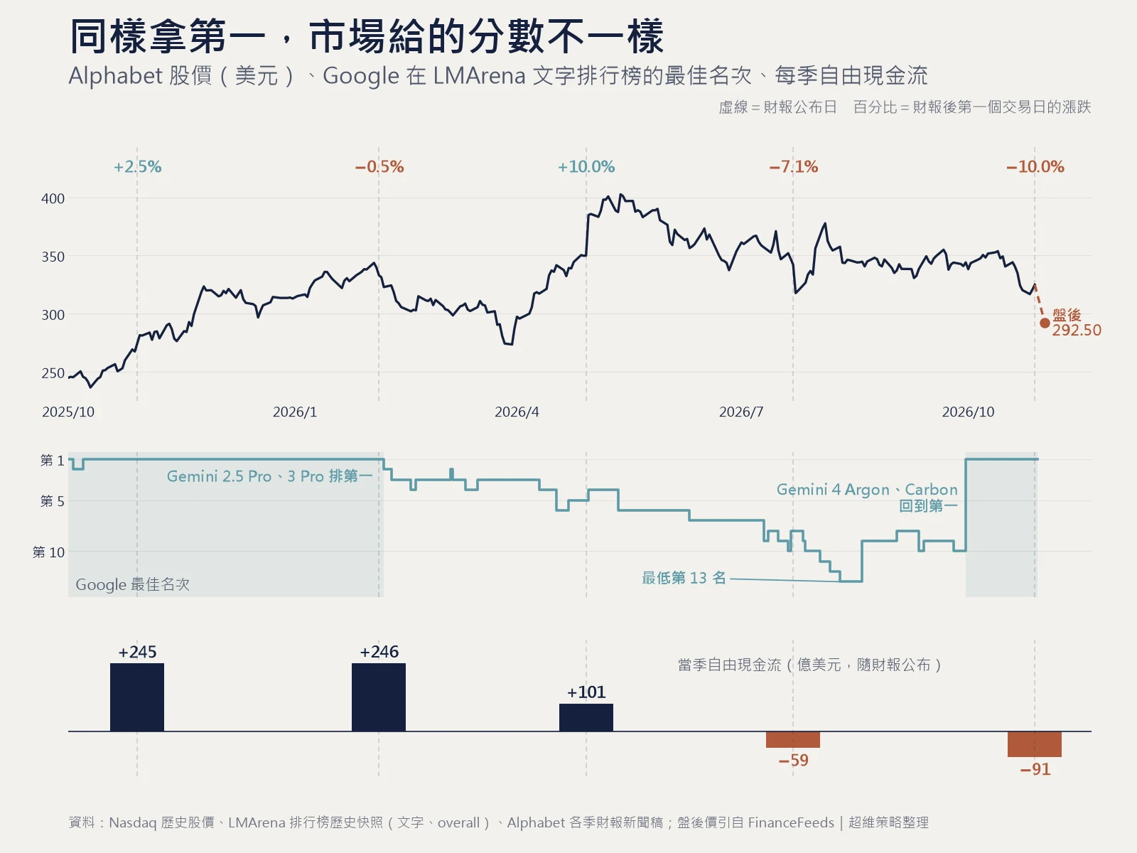品牌價值怎麼算：Alphabet 股價、Google 在 LMArena 文字排行榜的最佳名次與每季自由現金流對照，2025 年 11 月 Gemini 3 Pro 排第一時股價上漲，2026 年 10 月 Gemini 4 回到第一，但自由現金流轉負，股價下跌