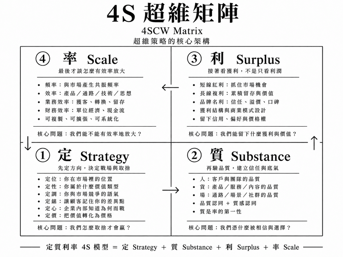 4S 超維矩陣（4SCW Matrix™）中文版 2x2 完整圖示 — 定 Strategy / 質 Substance / 利 Surplus / 率 Scale 四象限與核心問題
