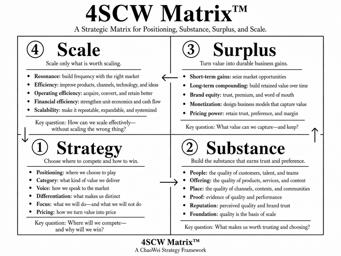 4SCW Matrix™ — A Strategic Matrix for Positioning, Substance, Surplus, and Scale by ChaoWei Strategy
