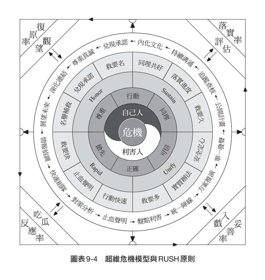 超維危機模型與 RUSH 原則圖示 — 圓心是「危機」,圍著危機的是自己人、利害人兩類關係人,再外圈是 Rapid 救要快、Unify 救要多、Sustain 救要久、Honor 救要名四大原則與各自的操作切角,最外圈標出反應率、妥善率、落實率、復原率四個效率焦點,出自《超維視界》第九章圖表 9-4