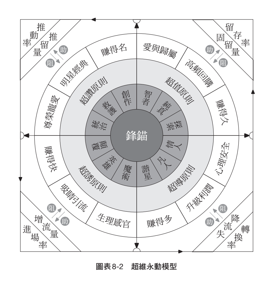 超維永動模型（ChaoWei Perpetual Engine Model）圖示 — 進場 / 轉現 / 留存 / 推動四階段接成循環，中心為鋒錨，外圈標出助力與阻力，出自《超維視界》第八章圖表 8-2