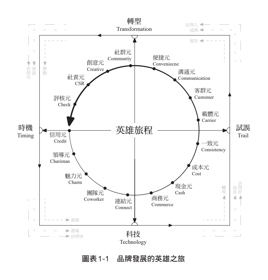 超維視界模型品牌發展的英雄旅程圖示 — 中央為英雄旅程，圈上排列十七個超維元素，外圈標出進場、轉現、留存、推動交易四大階段，以及時機、科技、試誤、轉型四大決策關卡，出自《超維視界》第一章圖表 1-1