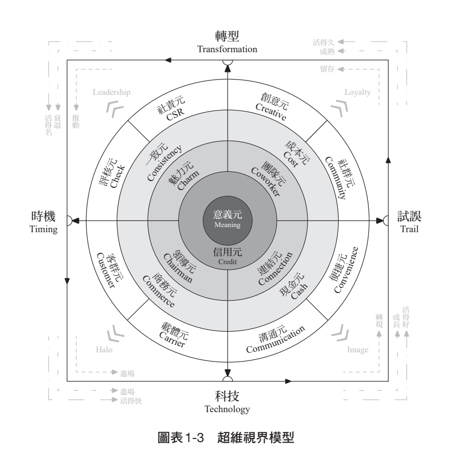 超維視界模型（ChaoWei Vision Model）總架構圖 — 圓心是意義元與信用元組成的核心圓，由內而外依序為文化內環 4C、策略中環 4C、永續外環 8C 三大環，最外圈標出交易四大階段與四大決策關卡 4T，出自《超維視界》第一章圖表 1-3