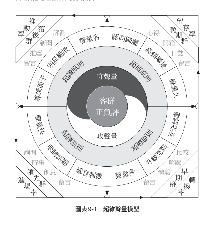 超維聲量模型圖示，出自《超維視界》第九章圖表 9-1：中心為客群與正負評，第二圈區分攻聲量與守聲量，外圈從第三象限起逆時針標出進場率、轉換率、留存率、推動率，以及領先群、早期群、晚期群、落後群